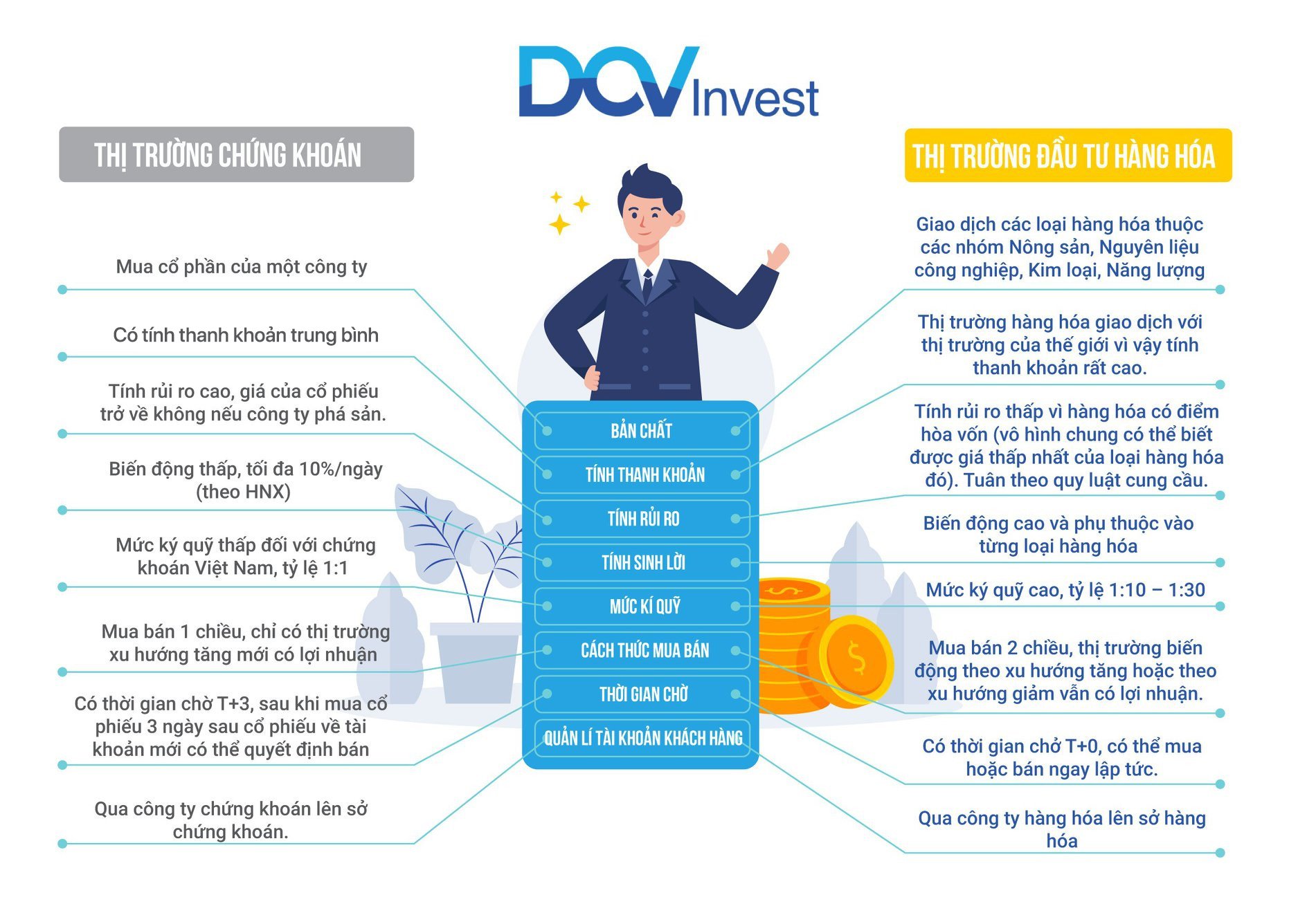 Sự khác nhau giữa Giao dịch hàng hóa và Chứng khoán » DCVInvest